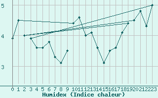 Courbe de l'humidex pour Pajares - Valgrande
