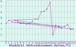 Courbe du refroidissement olien pour Werl