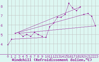 Courbe du refroidissement olien pour Rennes (35)