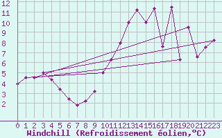 Courbe du refroidissement olien pour Valleroy (54)