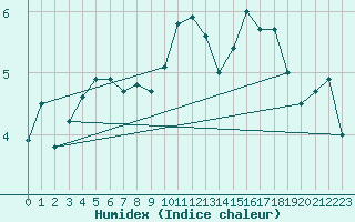Courbe de l'humidex pour Nancy - Ochey (54)