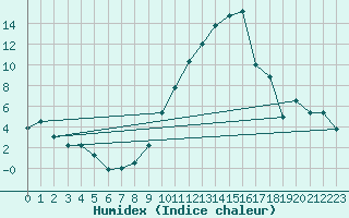 Courbe de l'humidex pour Cieza