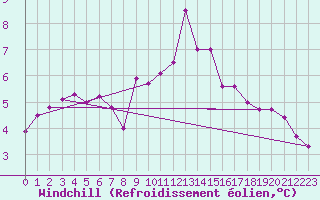 Courbe du refroidissement olien pour Buchs / Aarau
