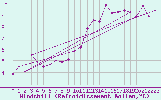 Courbe du refroidissement olien pour Chartres (28)