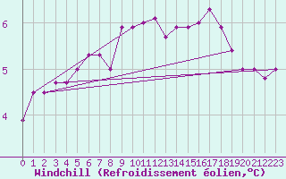 Courbe du refroidissement olien pour Roesnaes