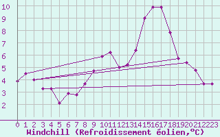 Courbe du refroidissement olien pour Westermarkelsdorf