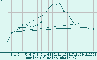 Courbe de l'humidex pour Holbeach