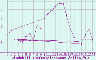 Courbe du refroidissement olien pour Aubenas - Lanas (07)