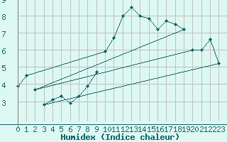 Courbe de l'humidex pour Trawscoed