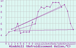 Courbe du refroidissement olien pour Biarritz (64)