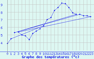 Courbe de tempratures pour Dole-Tavaux (39)