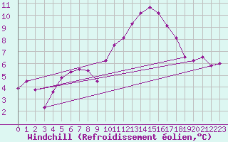 Courbe du refroidissement olien pour Marsillargues (34)
