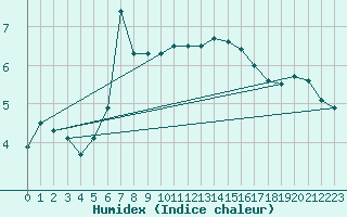 Courbe de l'humidex pour Le Havre - Octeville (76)