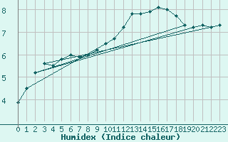 Courbe de l'humidex pour Deauville (14)