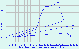 Courbe de tempratures pour Brigueuil (16)