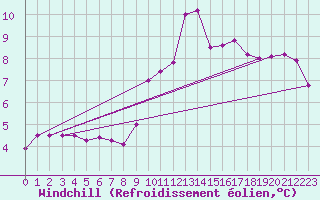 Courbe du refroidissement olien pour Strasbourg (67)