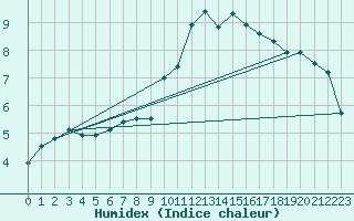 Courbe de l'humidex pour Boulc (26)