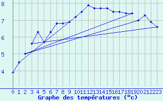 Courbe de tempratures pour Emden-Koenigspolder