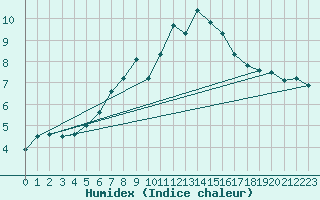 Courbe de l'humidex pour Zugspitze