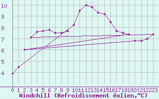 Courbe du refroidissement olien pour Lyneham