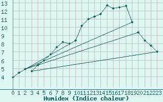 Courbe de l'humidex pour Castlederg