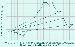 Courbe de l'humidex pour Crnomelj