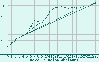 Courbe de l'humidex pour Kiel-Holtenau