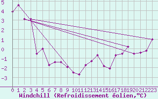 Courbe du refroidissement olien pour Summerside Can-Mil