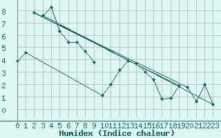 Courbe de l'humidex pour Harstad