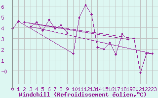 Courbe du refroidissement olien pour Evolene / Villa