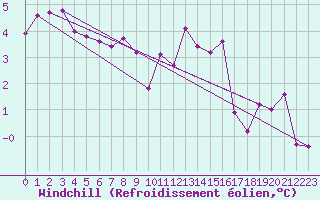 Courbe du refroidissement olien pour Yeovilton