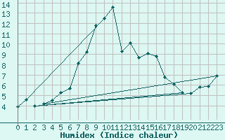 Courbe de l'humidex pour Kustavi Isokari