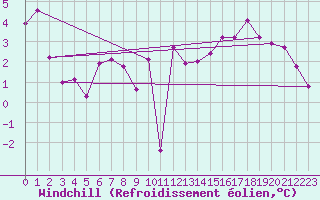 Courbe du refroidissement olien pour Klodzko