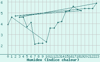 Courbe de l'humidex pour Malbosc (07)