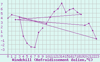 Courbe du refroidissement olien pour Shobdon
