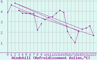 Courbe du refroidissement olien pour Guret (23)