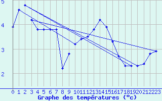 Courbe de tempratures pour Guret (23)