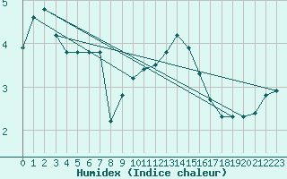 Courbe de l'humidex pour Guret (23)