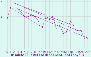 Courbe du refroidissement olien pour Celles-sur-Ource (10)