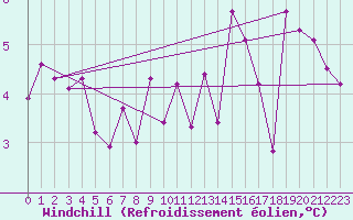Courbe du refroidissement olien pour Tynset Ii