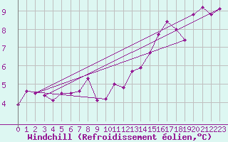 Courbe du refroidissement olien pour Biscarrosse (40)