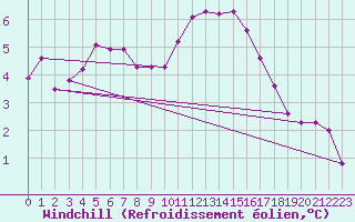 Courbe du refroidissement olien pour Villarzel (Sw)