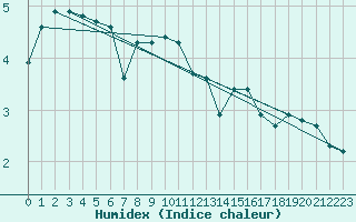 Courbe de l'humidex pour Saint-Junien-la-Bregre (23)