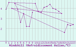 Courbe du refroidissement olien pour Oberstdorf