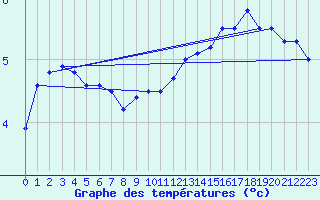 Courbe de tempratures pour Koksijde (Be)