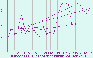 Courbe du refroidissement olien pour Bridlington Mrsc