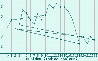 Courbe de l'humidex pour Bziers Cap d'Agde (34)