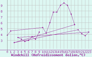 Courbe du refroidissement olien pour Gros-Rderching (57)