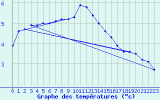 Courbe de tempratures pour Grossenzersdorf