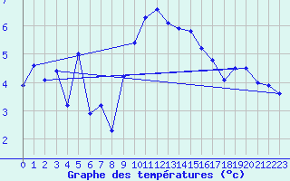 Courbe de tempratures pour Les Eplatures - La Chaux-de-Fonds (Sw)